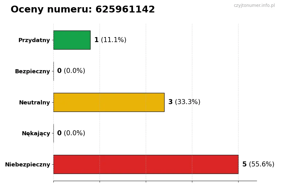 Wykres przedstawiający oceny użytkowników w skali 1-5 dla numeru 625961142