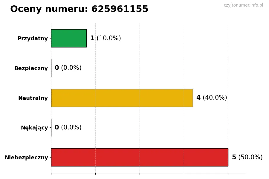 Wykres przedstawiający oceny użytkowników w skali 1-5 dla numeru 625961155