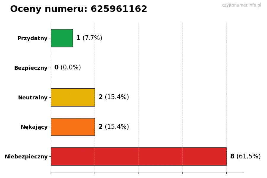 Wykres przedstawiający oceny użytkowników w skali 1-5 dla numeru 625961162