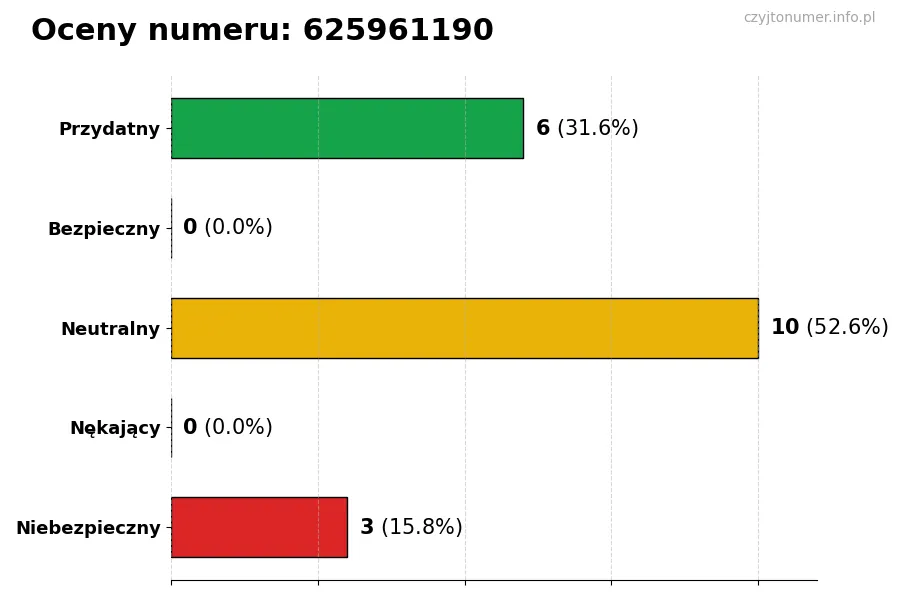 Wykres przedstawiający oceny użytkowników w skali 1-5 dla numeru 625961190
