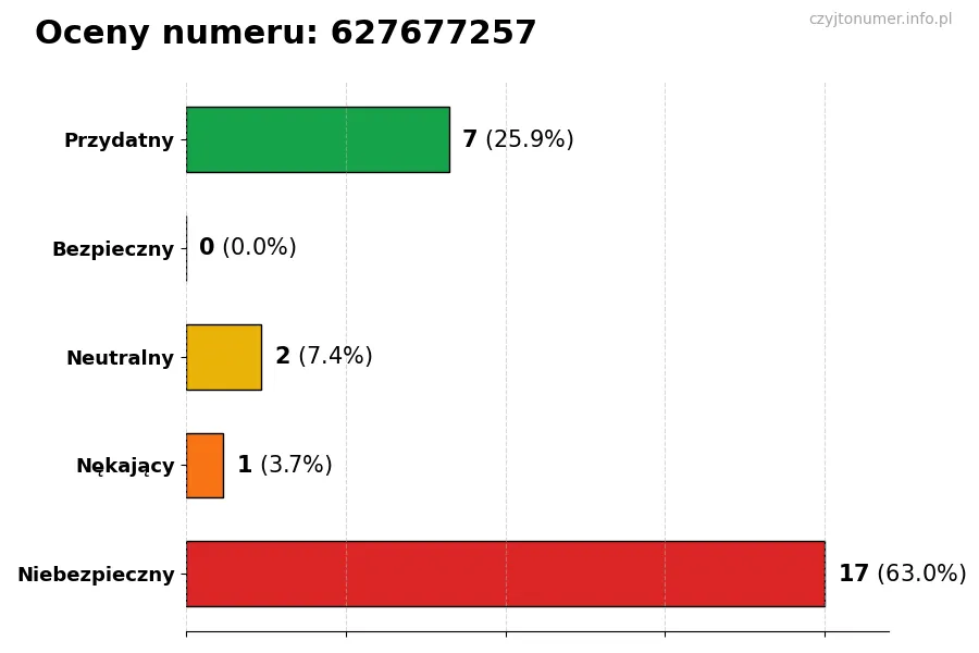 Wykres przedstawiający oceny użytkowników w skali 1-5 dla numeru 627677257