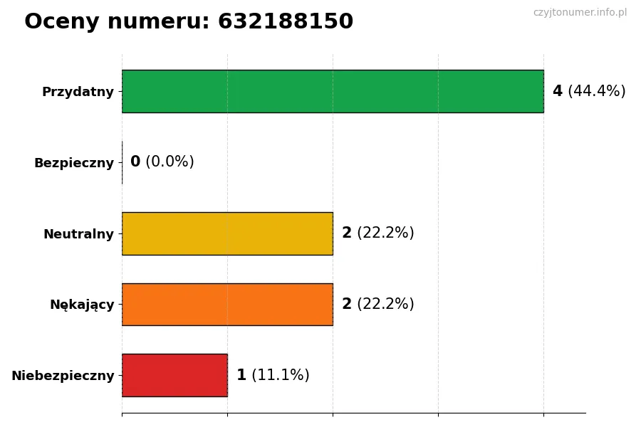 Wykres przedstawiający oceny użytkowników w skali 1-5 dla numeru 632188150