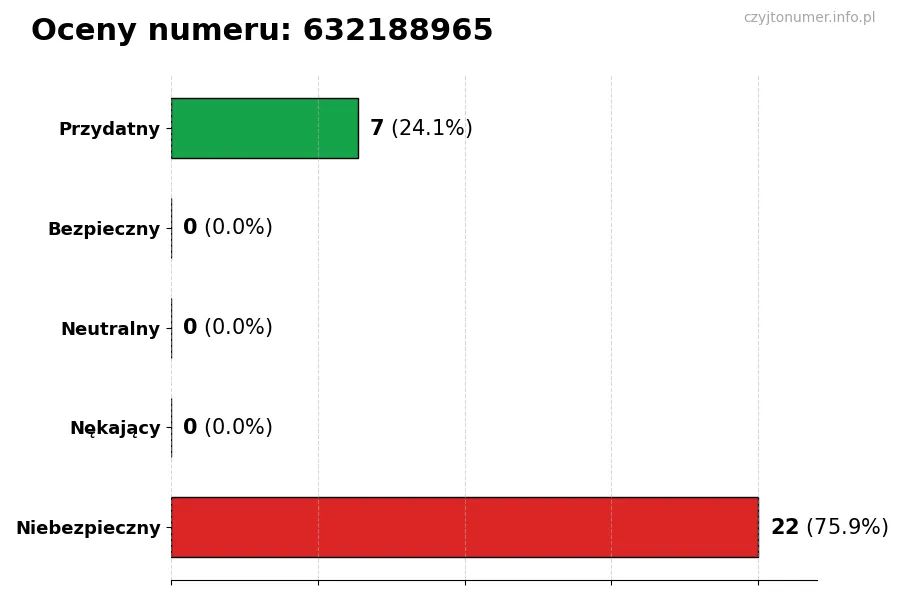 Wykres przedstawiający oceny użytkowników w skali 1-5 dla numeru 632188965