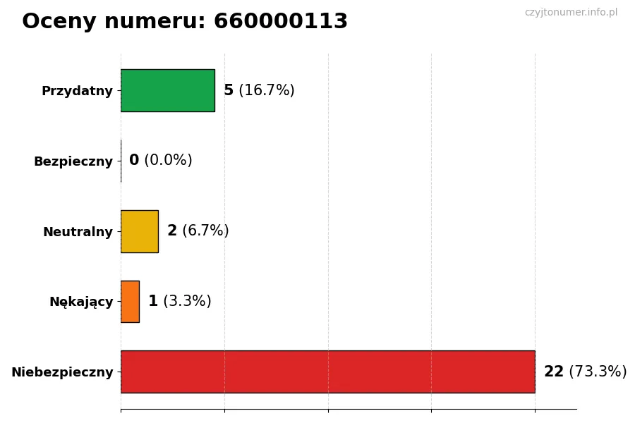 Wykres przedstawiający oceny użytkowników w skali 1-5 dla numeru 660000113