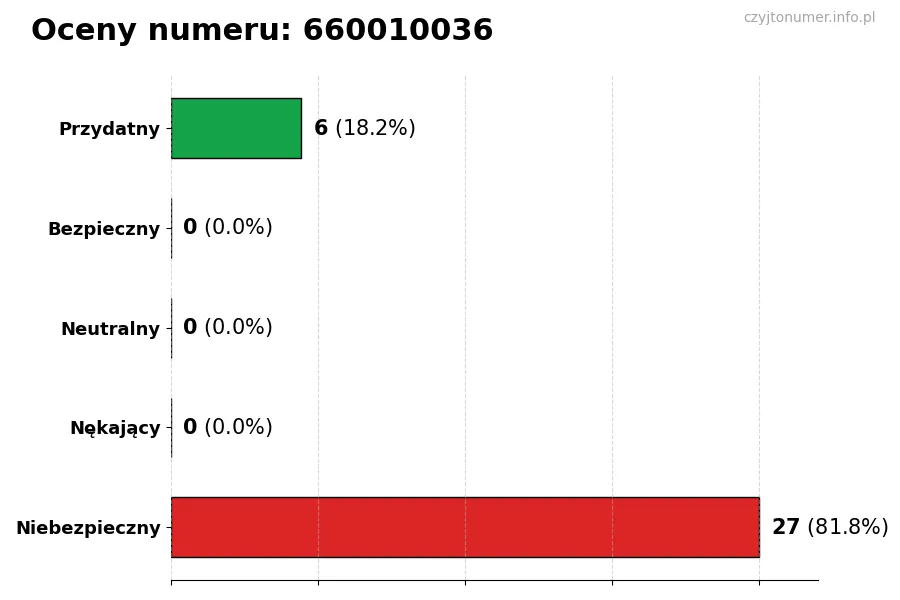 Wykres przedstawiający oceny użytkowników w skali 1-5 dla numeru 660010036