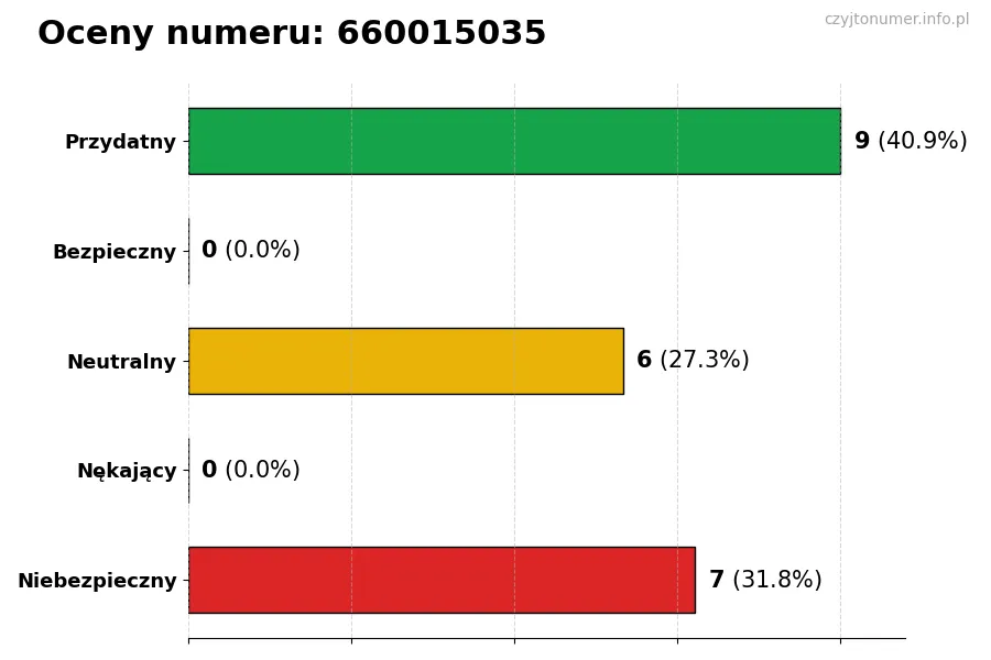 Wykres przedstawiający oceny użytkowników w skali 1-5 dla numeru 660015035