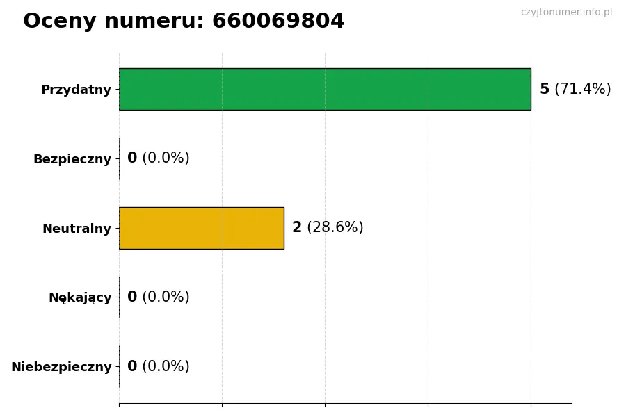 Wykres przedstawiający oceny użytkowników w skali 1-5 dla numeru 660069804