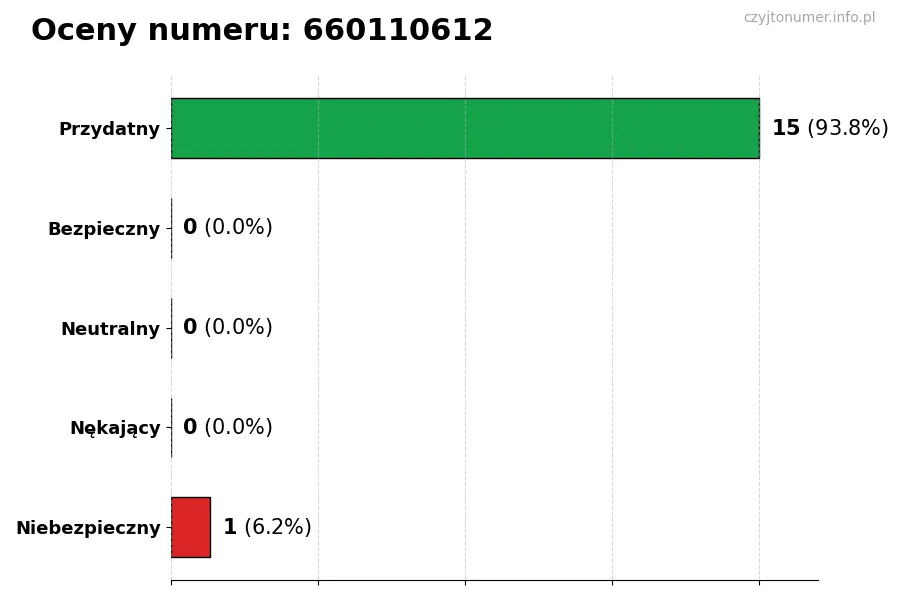Wykres przedstawiający oceny użytkowników w skali 1-5 dla numeru 660110612