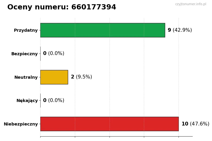 Wykres przedstawiający oceny użytkowników w skali 1-5 dla numeru 660177394