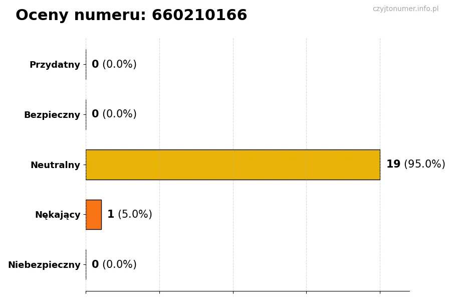 Wykres przedstawiający oceny użytkowników w skali 1-5 dla numeru 660210166