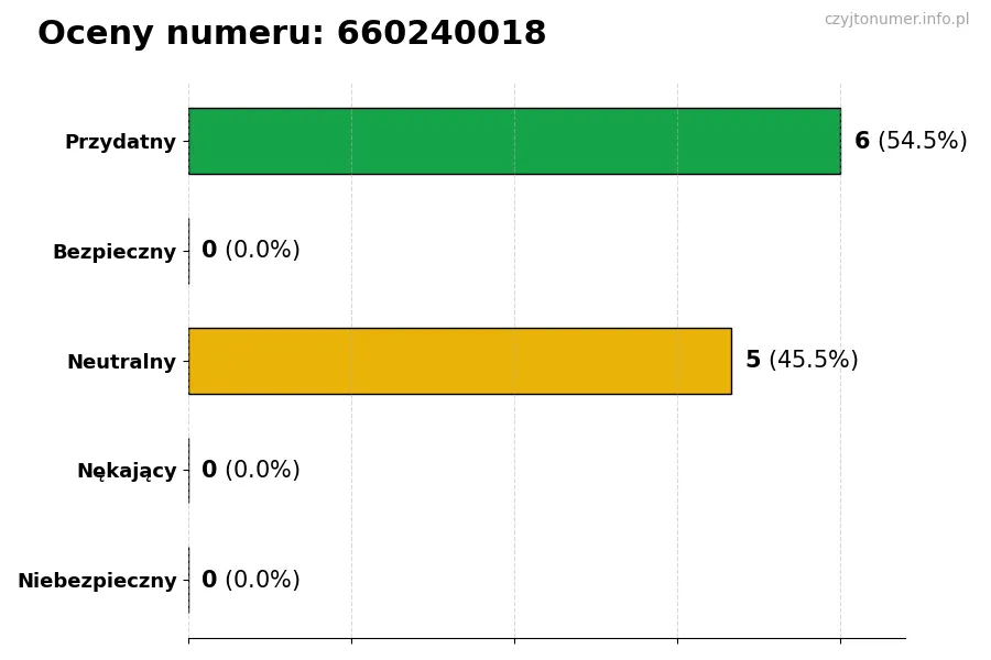Wykres przedstawiający oceny użytkowników w skali 1-5 dla numeru 660240018