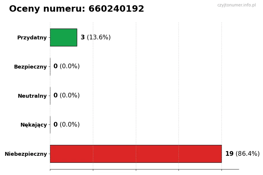 Wykres przedstawiający oceny użytkowników w skali 1-5 dla numeru 660240192