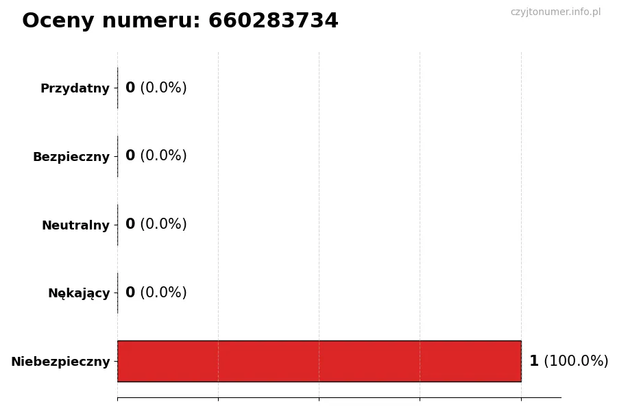 Wykres przedstawiający oceny użytkowników w skali 1–5 dla numeru 660283734