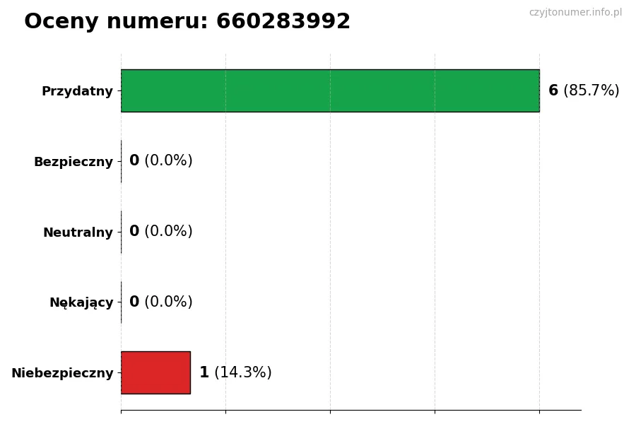 Wykres przedstawiający oceny użytkowników w skali 1–5 dla numeru 660283992