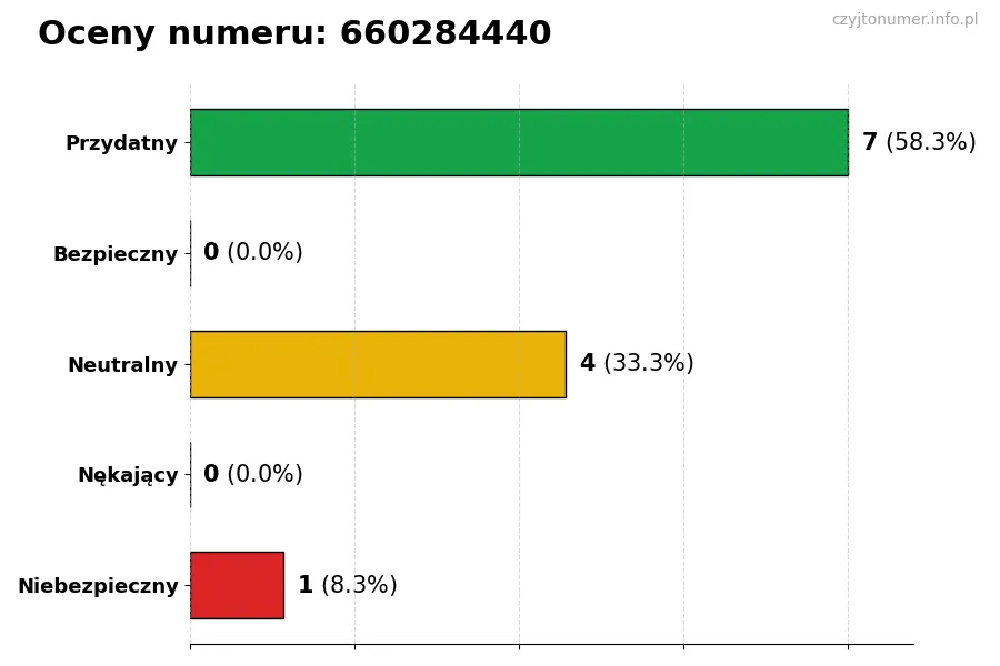 Wykres przedstawiający oceny użytkowników w skali 1-5 dla numeru 660284440