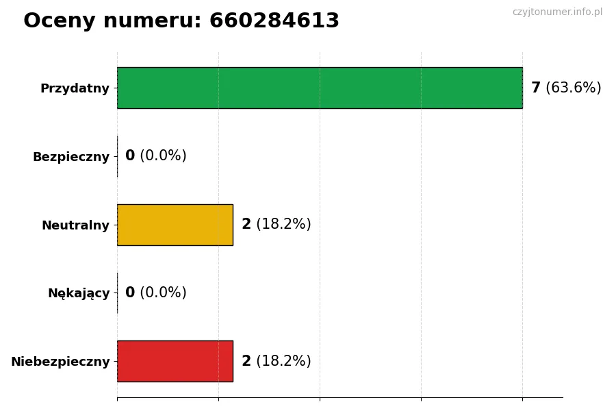 Wykres przedstawiający oceny użytkowników w skali 1-5 dla numeru 660284613