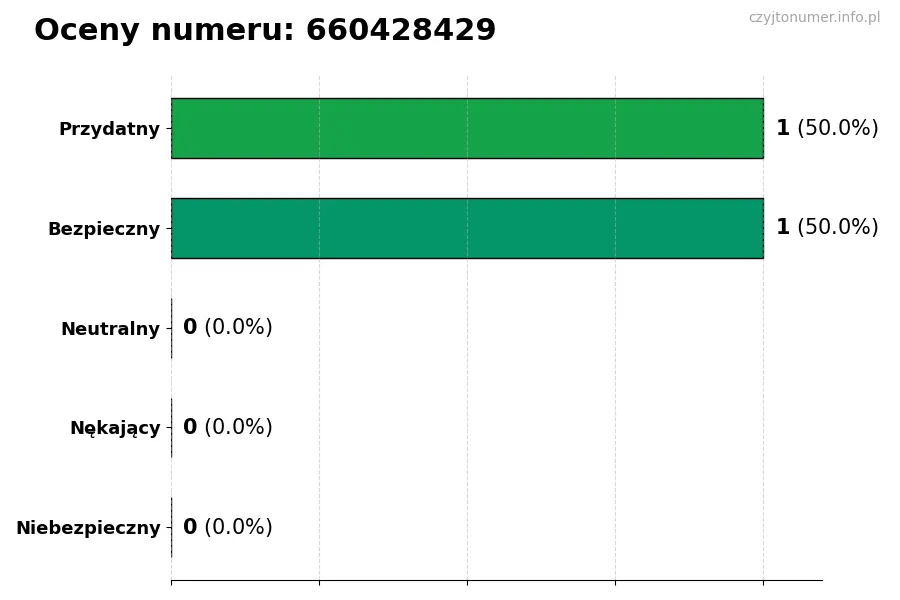 Wykres przedstawiający oceny użytkowników w skali 1-5 dla numeru 660428429