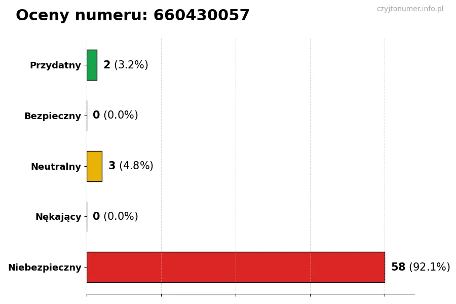 Wykres przedstawiający oceny użytkowników w skali 1-5 dla numeru 660430057