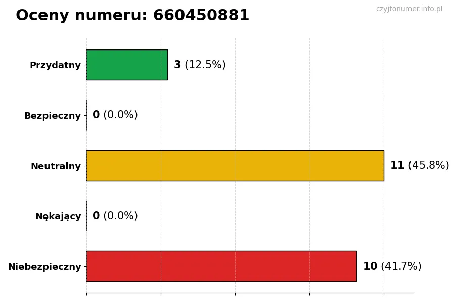 Wykres przedstawiający oceny użytkowników w skali 1-5 dla numeru 660450881