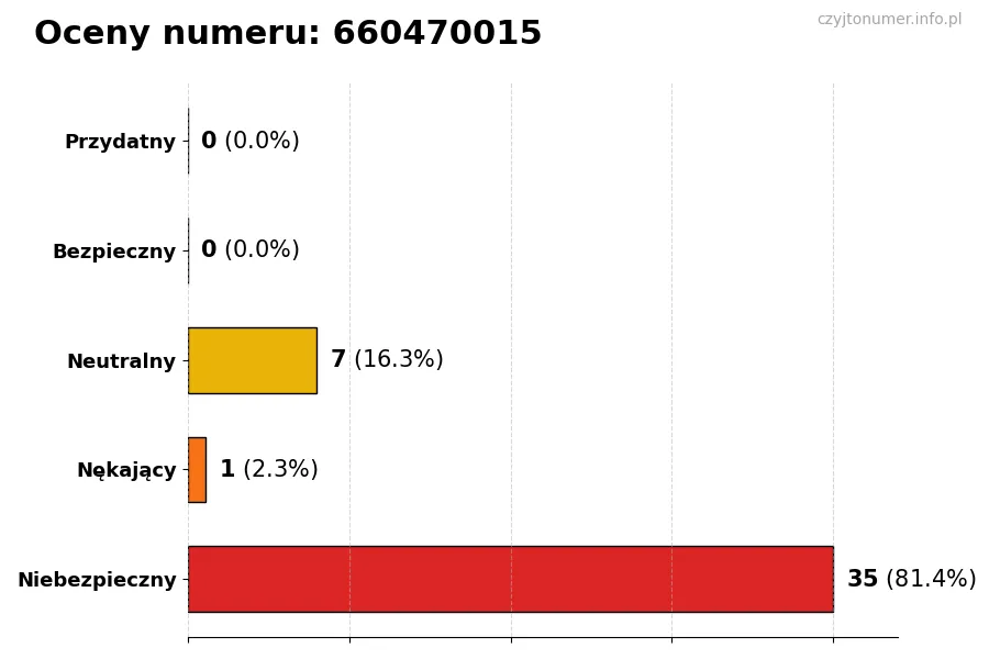 Wykres przedstawiający oceny użytkowników w skali 1-5 dla numeru 660470015