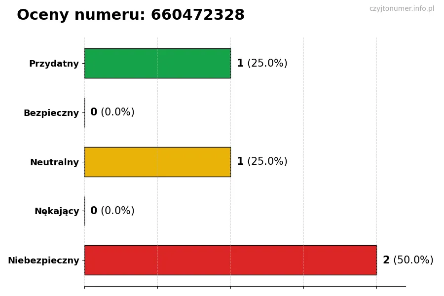 Wykres przedstawiający oceny użytkowników w skali 1-5 dla numeru 660472328