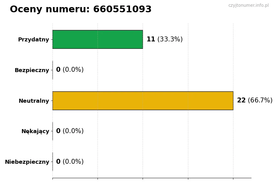 Wykres przedstawiający oceny użytkowników w skali 1-5 dla numeru 660551093
