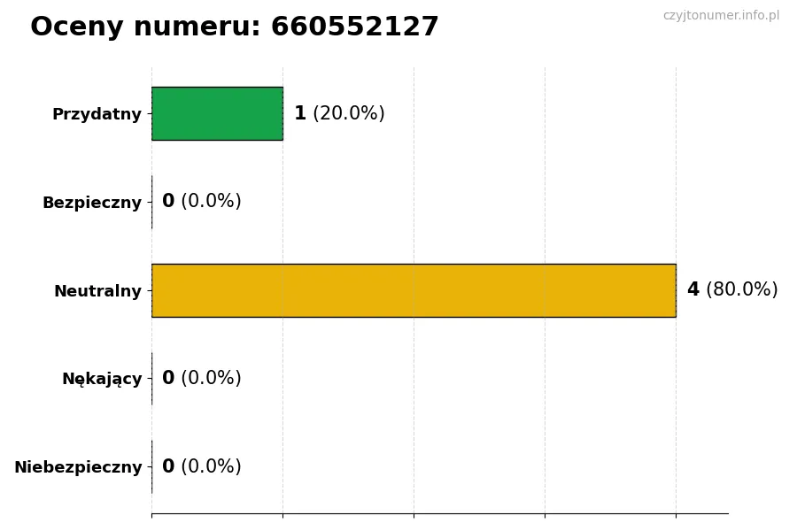Wykres przedstawiający oceny użytkowników w skali 1-5 dla numeru 660552127