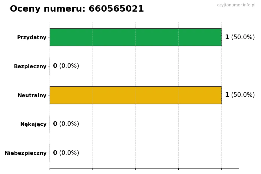 Wykres przedstawiający oceny użytkowników w skali 1-5 dla numeru 660565021