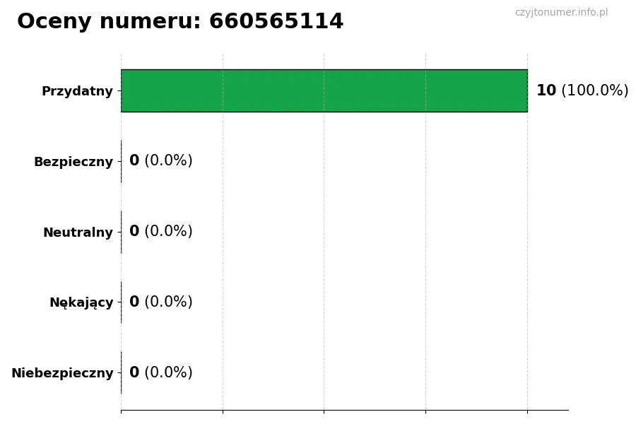 Wykres przedstawiający oceny użytkowników w skali 1-5 dla numeru 660565114