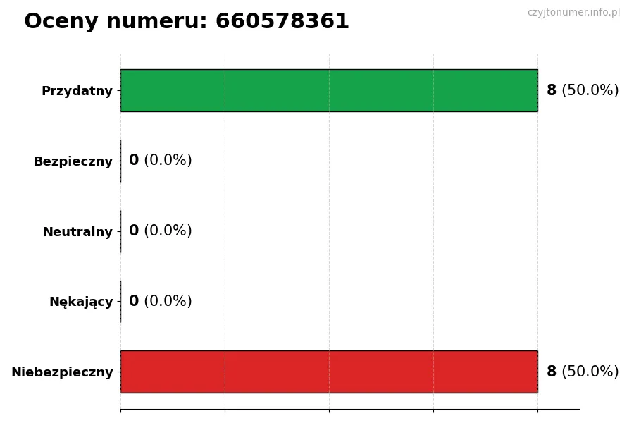 Wykres przedstawiający oceny użytkowników w skali 1-5 dla numeru 660578361