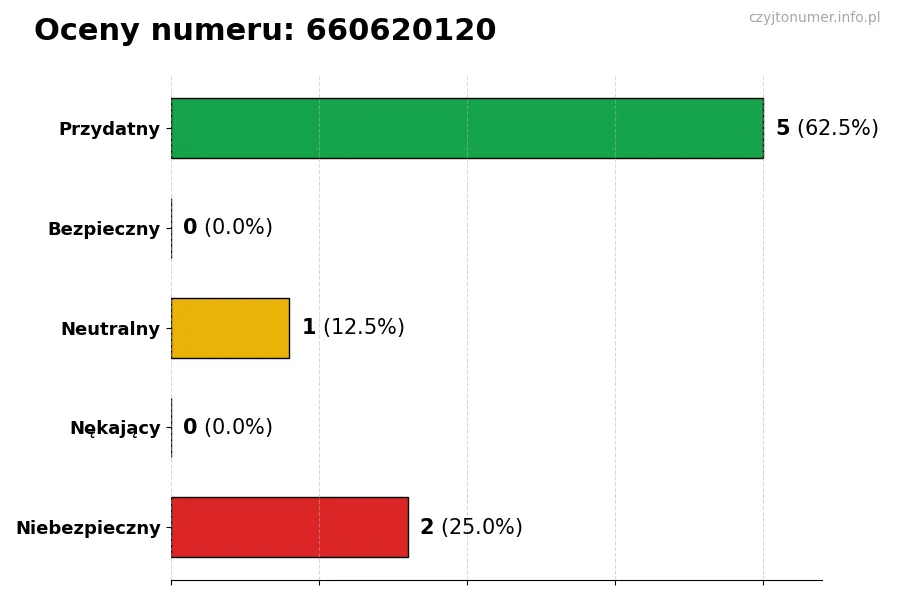 Wykres przedstawiający oceny użytkowników w skali 1-5 dla numeru 660620120