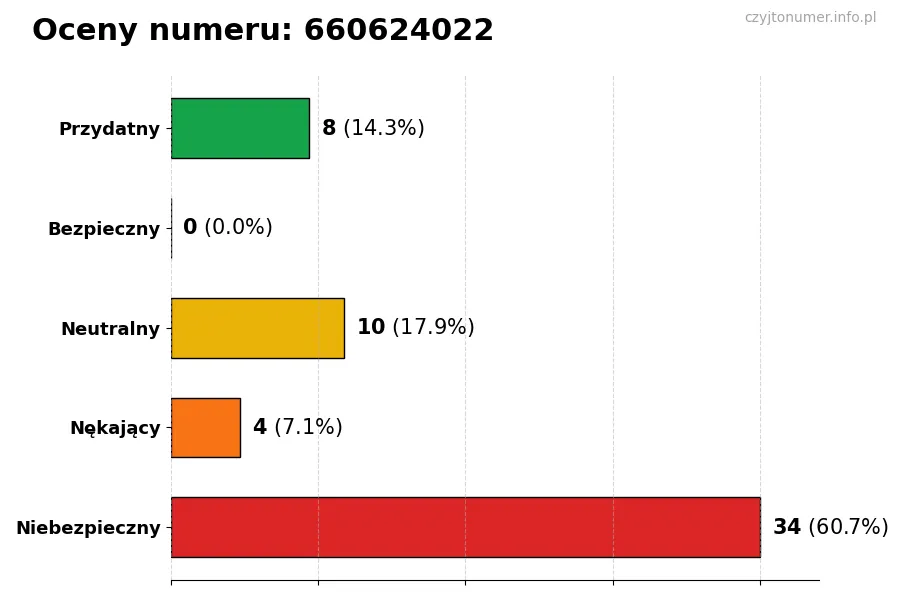 Wykres przedstawiający oceny użytkowników w skali 1-5 dla numeru 660624022