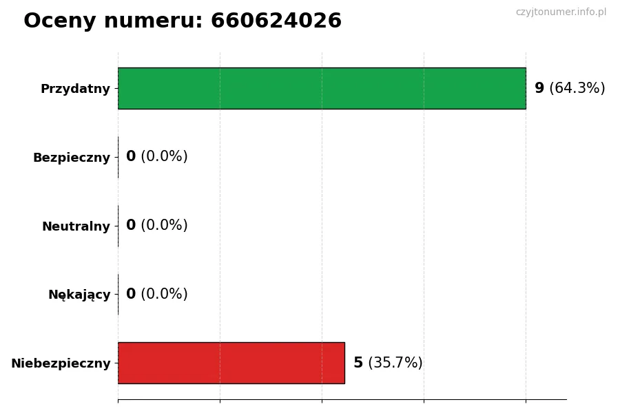 Wykres przedstawiający oceny użytkowników w skali 1-5 dla numeru 660624026