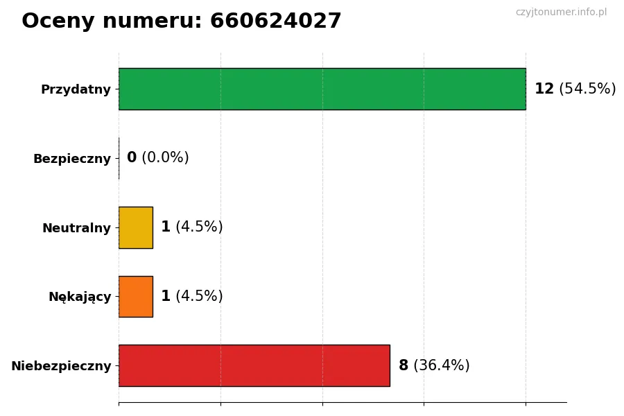 Wykres przedstawiający oceny użytkowników w skali 1-5 dla numeru 660624027