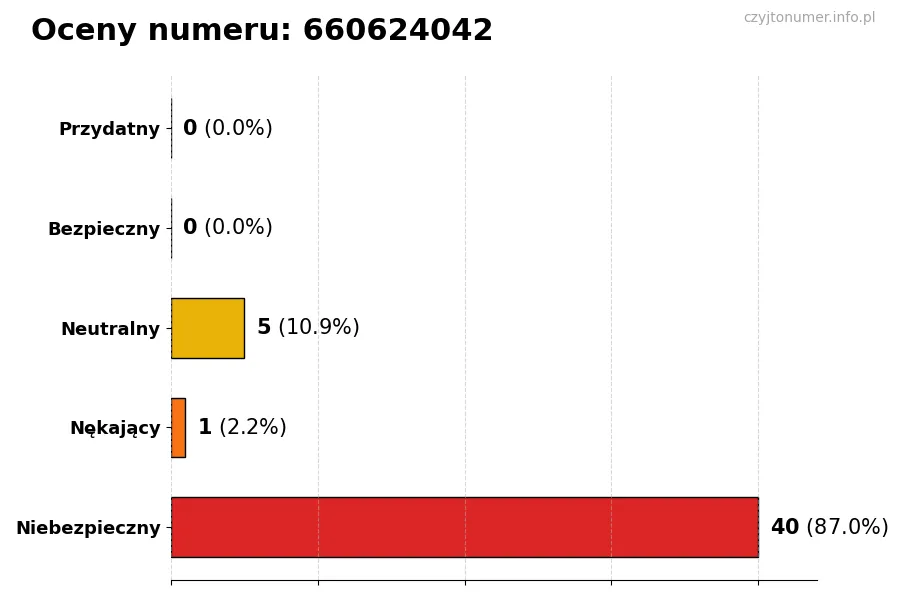 Wykres przedstawiający oceny użytkowników w skali 1-5 dla numeru 660624042