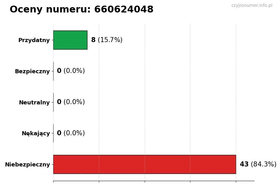 Wykres przedstawiający oceny użytkowników w skali 1-5 dla numeru 660624048