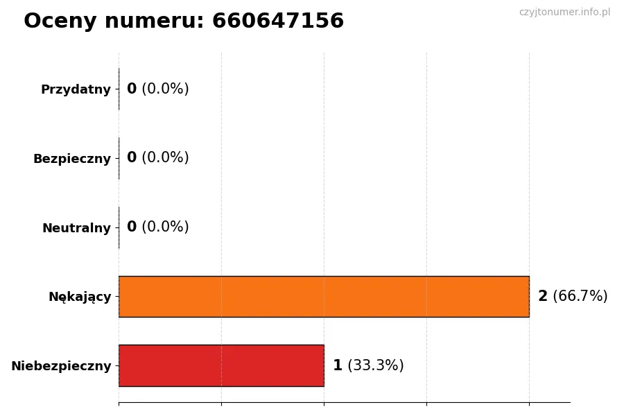 Wykres przedstawiający oceny użytkowników w skali 1-5 dla numeru 660647156