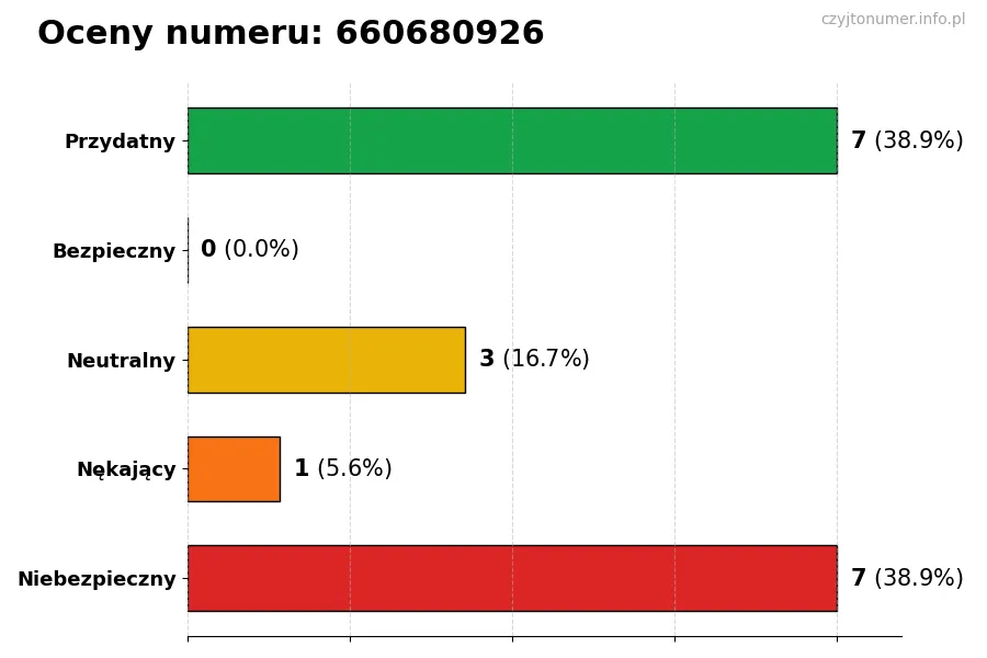 Wykres przedstawiający oceny użytkowników w skali 1-5 dla numeru 660680926