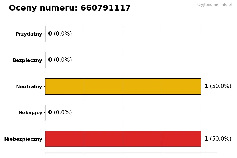 Wykres przedstawiający oceny użytkowników w skali 1-5 dla numeru 660791117