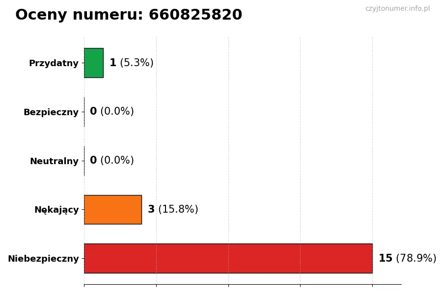 Wykres przedstawiający oceny użytkowników w skali 1-5 dla numeru 660825820