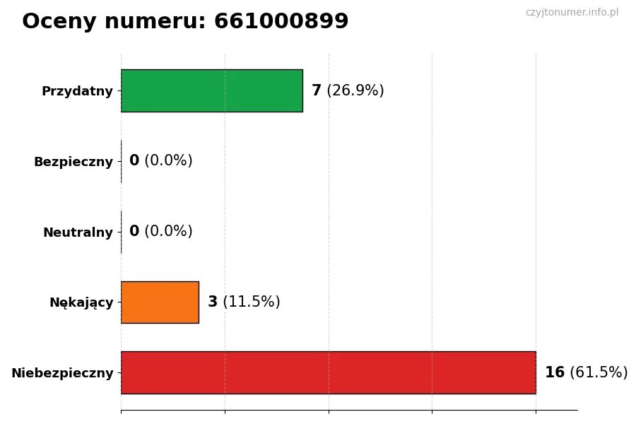 Wykres przedstawiający oceny użytkowników w skali 1-5 dla numeru 661000899