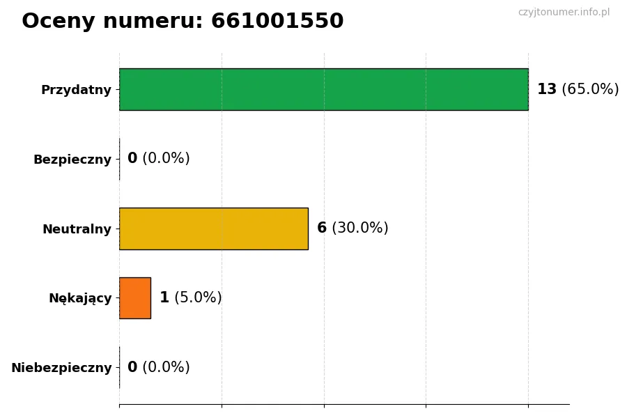 Wykres przedstawiający oceny użytkowników w skali 1-5 dla numeru 661001550