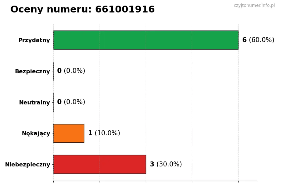 Wykres przedstawiający oceny użytkowników w skali 1-5 dla numeru 661001916