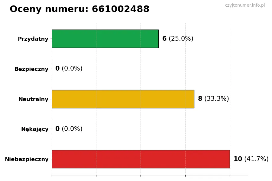 Wykres przedstawiający oceny użytkowników w skali 1-5 dla numeru 661002488