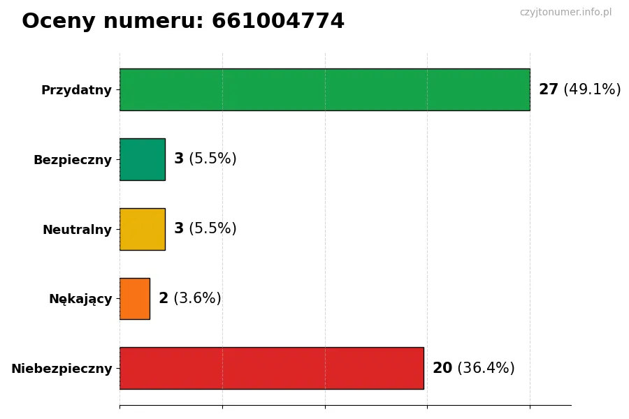 Wykres przedstawiający oceny użytkowników w skali 1-5 dla numeru 661004774