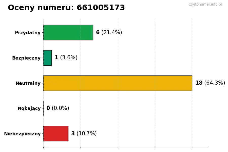 Wykres przedstawiający oceny użytkowników w skali 1-5 dla numeru 661005173