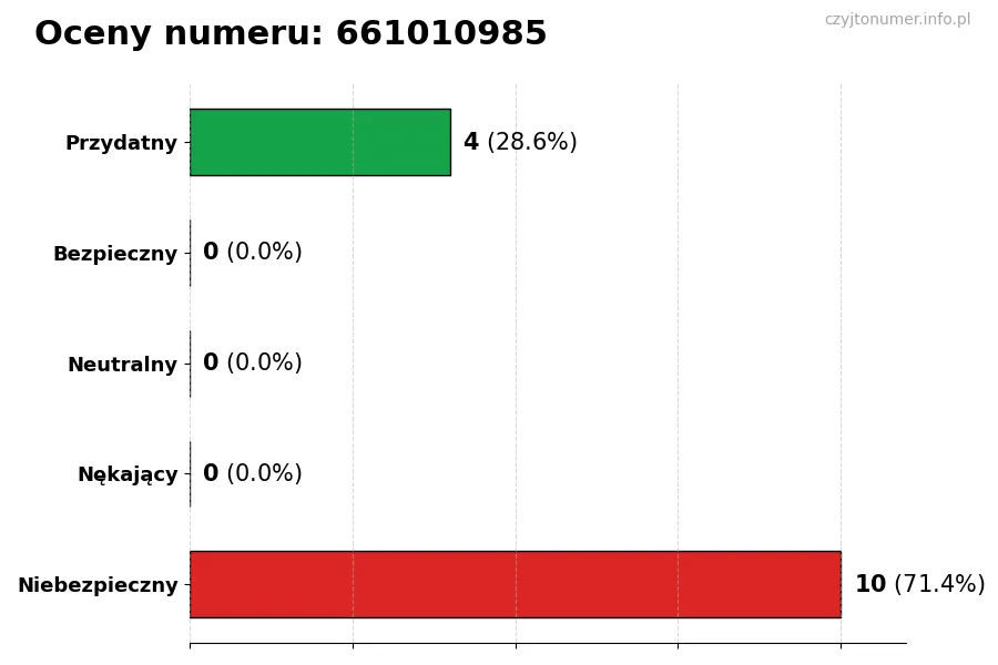 Wykres przedstawiający oceny użytkowników w skali 1-5 dla numeru 661010985