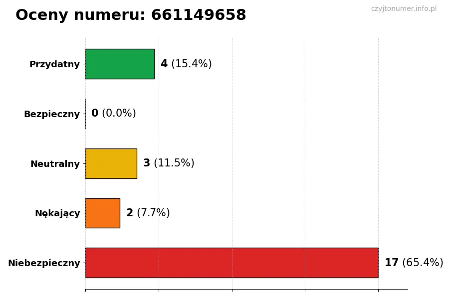 Wykres przedstawiający oceny użytkowników w skali 1-5 dla numeru 661149658