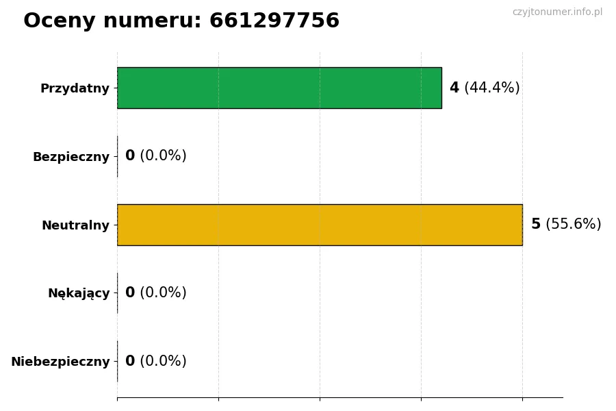 Wykres przedstawiający oceny użytkowników w skali 1-5 dla numeru 661297756