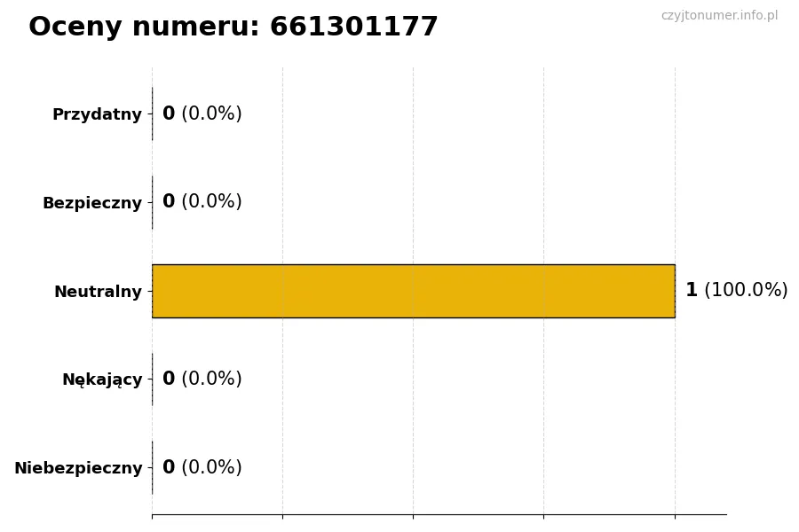 Wykres przedstawiający oceny użytkowników w skali 1-5 dla numeru 661301177